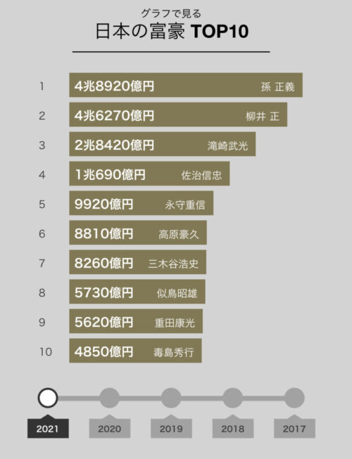 日本の富裕層TOP10のグラフ